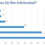 Wo beziehen Sie Ihre Arbeitsmittel?